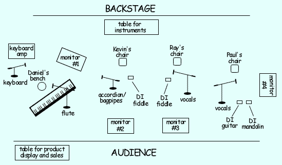 Stage Diagram